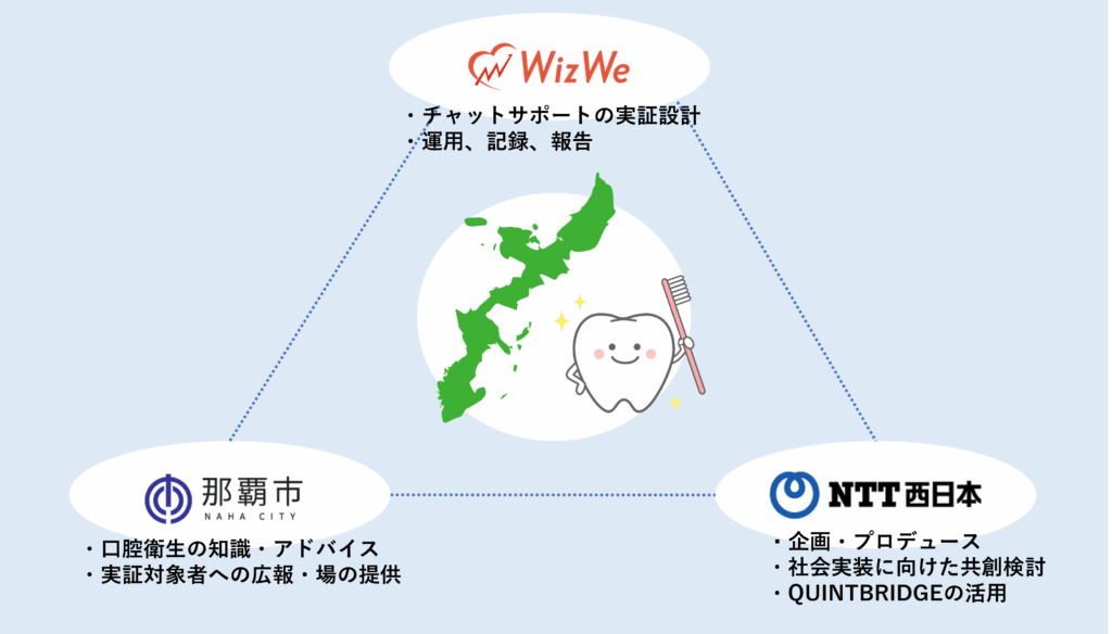 那覇市×WizWe×NTT西日本が連携 親子の歯磨き習慣を支援する実証事業が始動 1 main 1