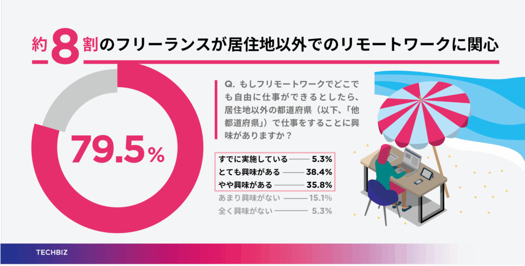 テックビズ「リモートワークしたい都道府県」発表──東京都が1位、北海道・沖縄が続く“涼しさ vs リゾート” 5 sub1 3