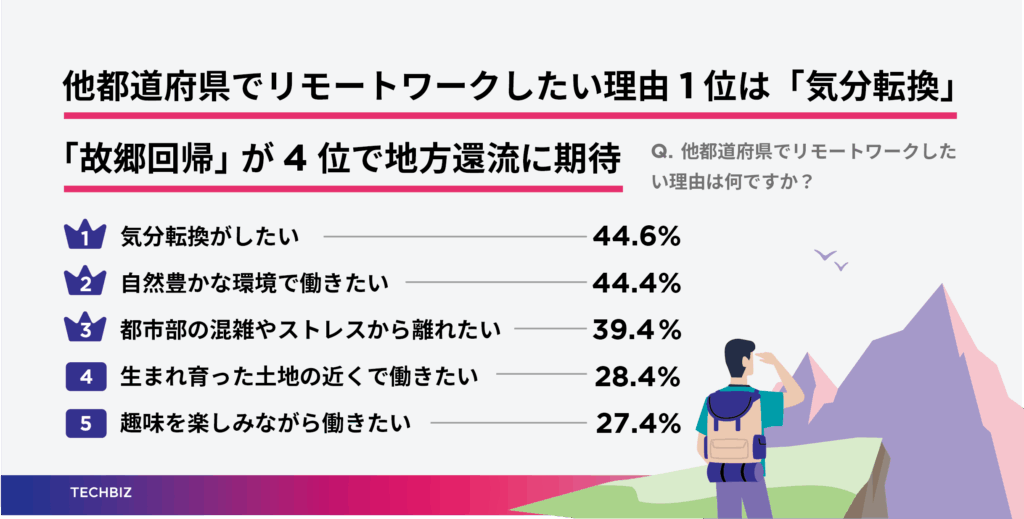 テックビズ「リモートワークしたい都道府県」発表──東京都が1位、北海道・沖縄が続く“涼しさ vs リゾート” 4 sub2