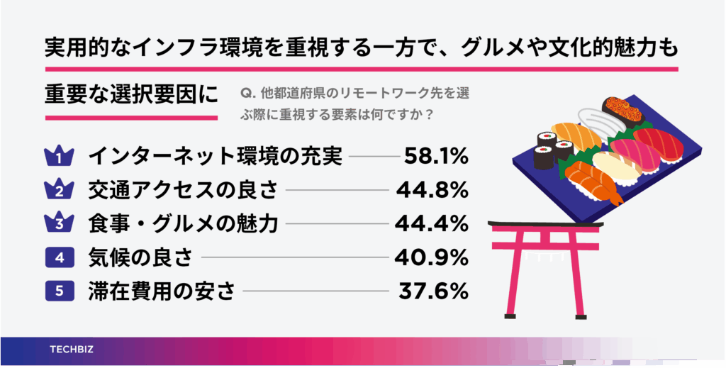 テックビズ「リモートワークしたい都道府県」発表──東京都が1位、北海道・沖縄が続く“涼しさ vs リゾート” 6 sub3 2