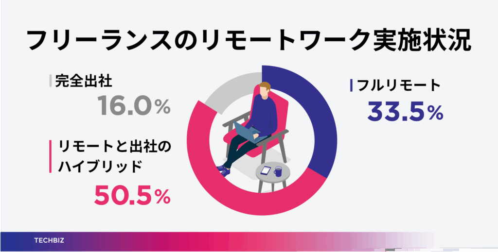 テックビズ「リモートワークしたい都道府県」発表──東京都が1位、北海道・沖縄が続く“涼しさ vs リゾート” 2 sub6 2