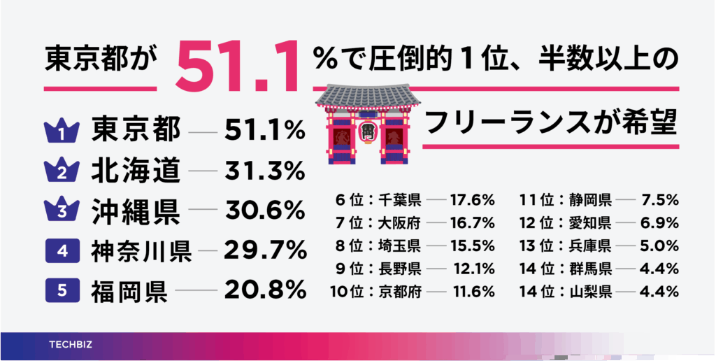 テックビズ「リモートワークしたい都道府県」発表──東京都が1位、北海道・沖縄が続く“涼しさ vs リゾート” 3 sub7 1