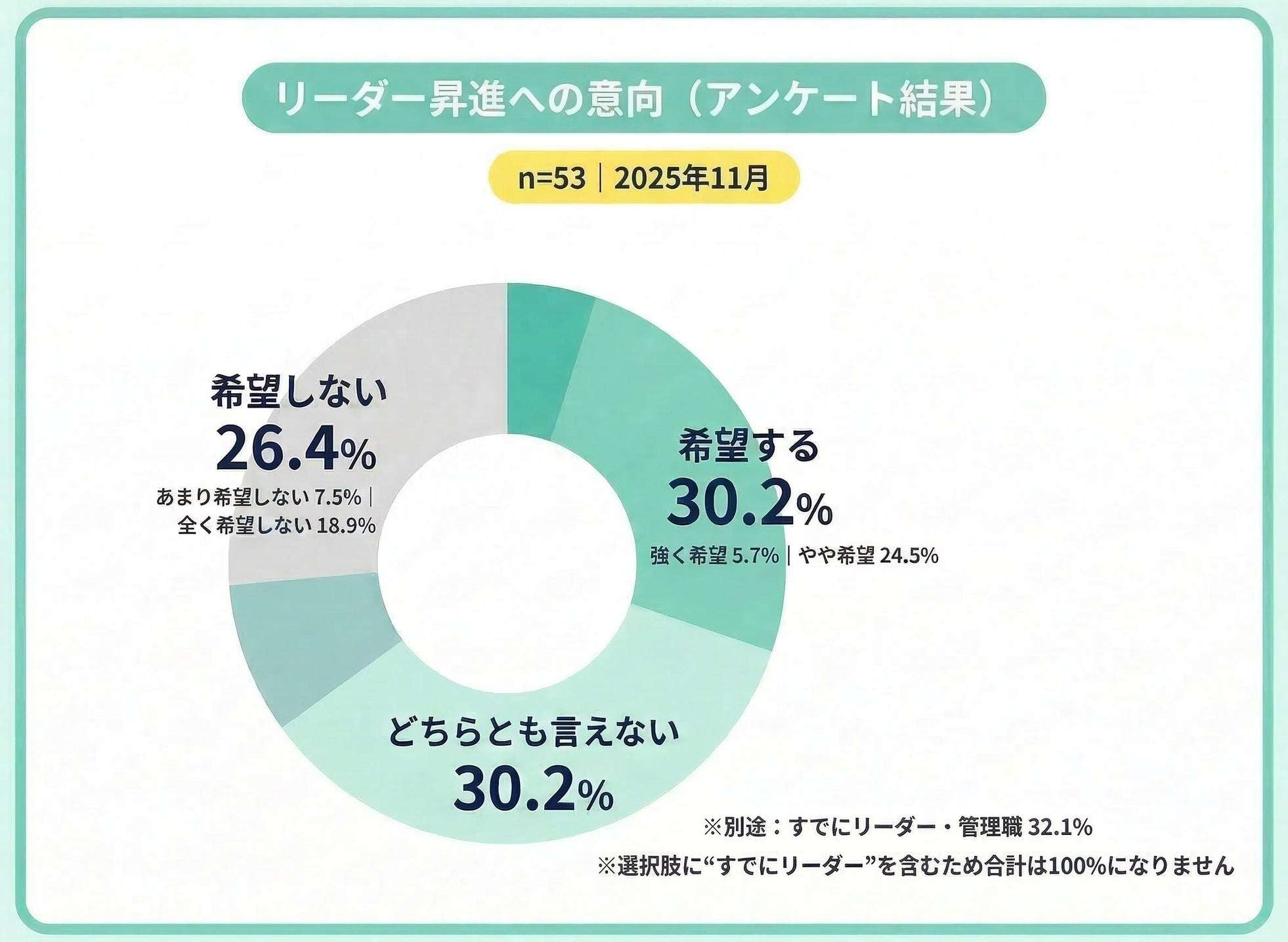 リーダー昇進への意向と会社に求める施策の調査結果