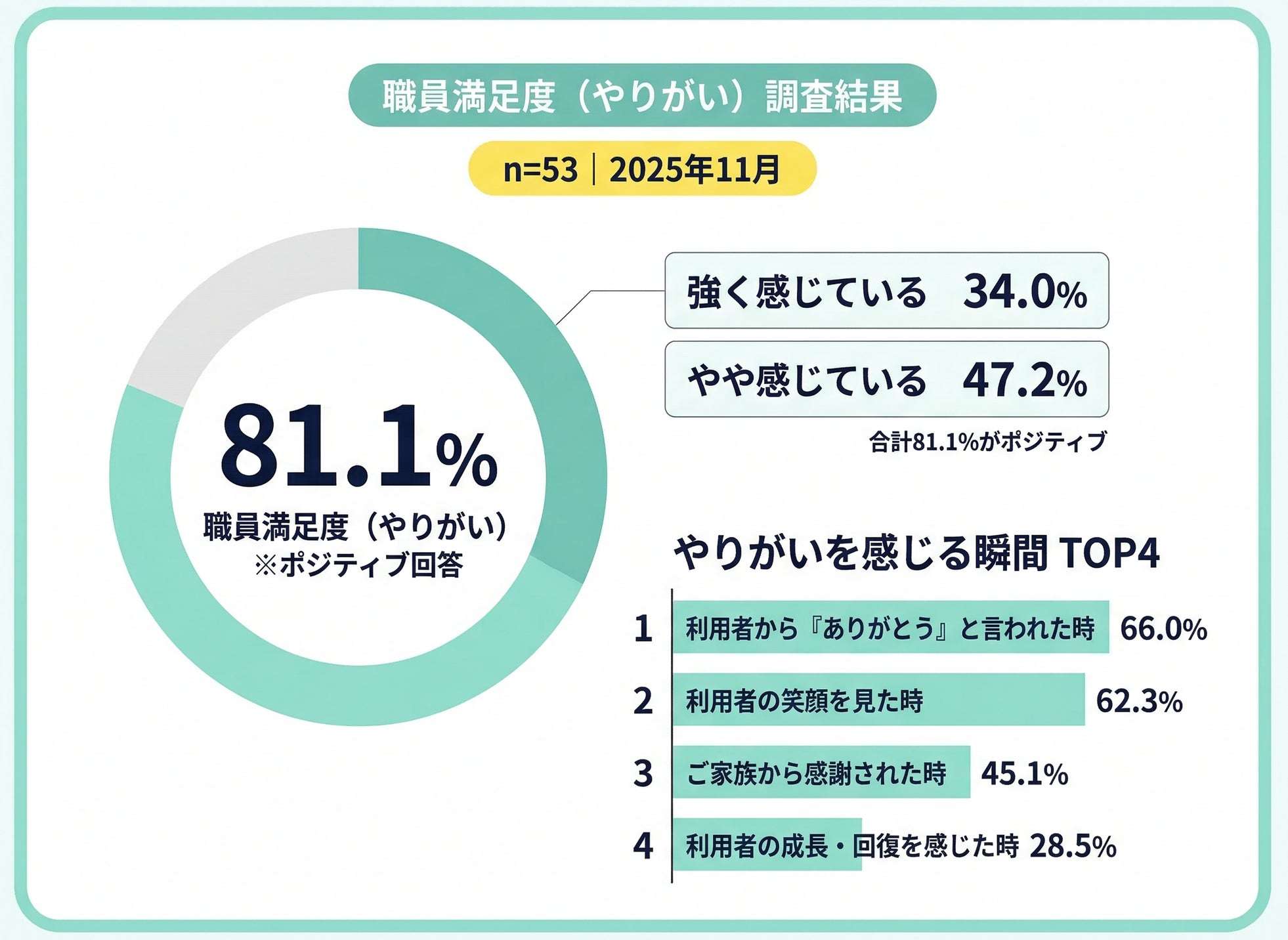 「やりがいを感じている」と回答した職員の割合を示すグラフ