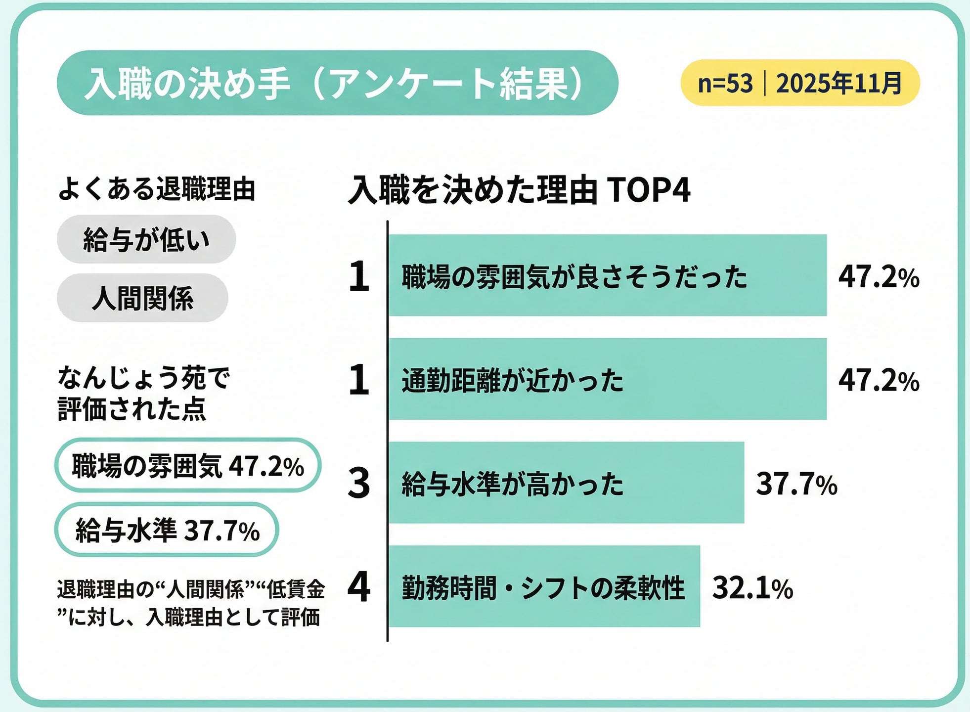入職を決めた理由のアンケート調査結果グラフ