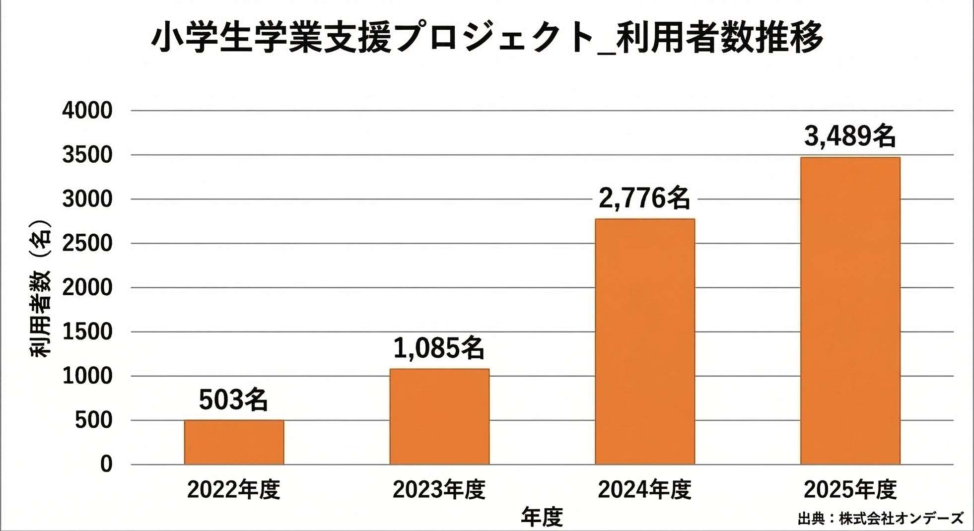 プロジェクト開始以来の利用者数推移グラフ。2025年度は3,400名を超えた
